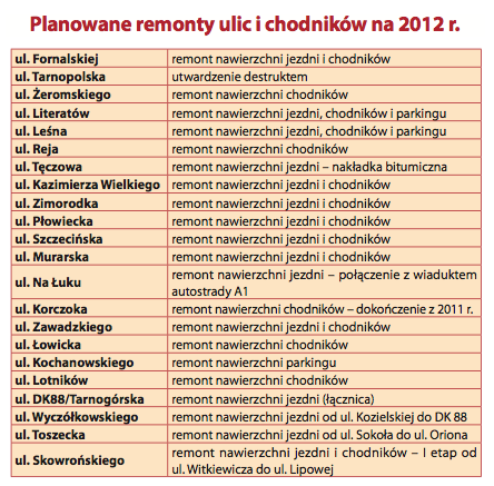 Sprawdź czy wyremontują Twoją ulicę