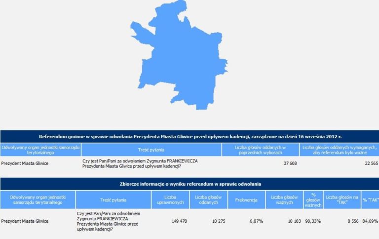 Referendum nieważne. Frekwencja 6,87 %